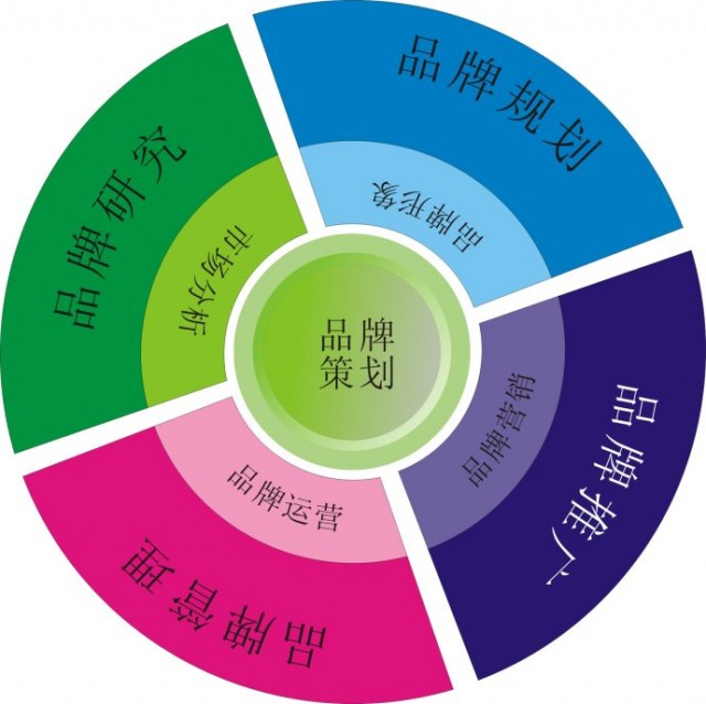 深圳品牌策劃公司告訴你成功的ci和品牌策劃有什么具體作用？