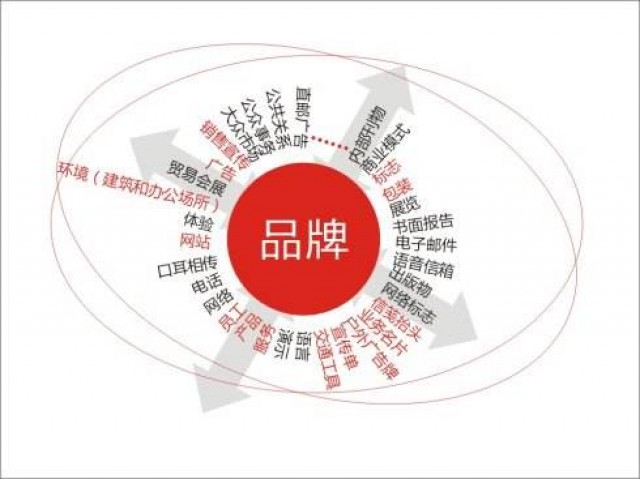 企業怎樣進行有效的品牌傳播？深圳品牌策劃