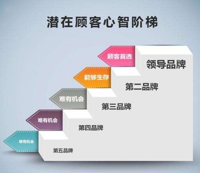 深圳品牌營銷策劃公司品牌構建