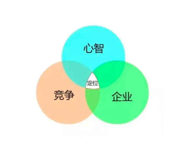 品牌定位與企業(yè)戰(zhàn)略的三重關(guān)系-戰(zhàn)略是為了創(chuàng)建價(jià)值獨(dú)特的定位(2)