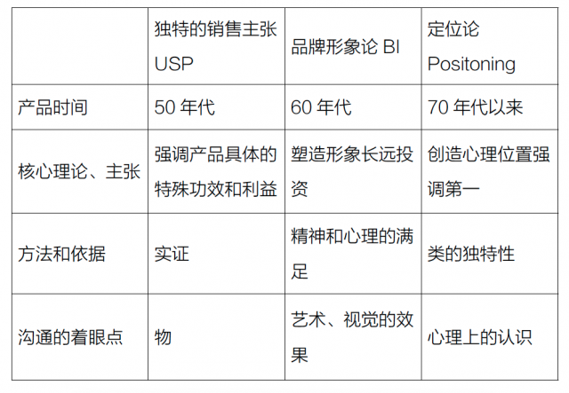 USP 理論、品牌形象論、定位論的比較