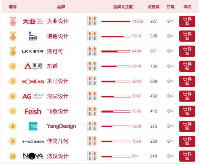最新中國工業設計公司人氣榜排名前十強