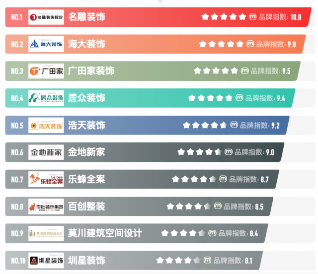 深圳十大室內裝修設計公司品牌排名榜2022年