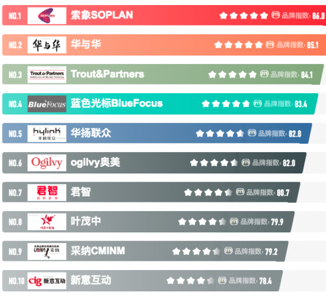 深圳有名的十大活動策劃公司排名排行榜有哪些?