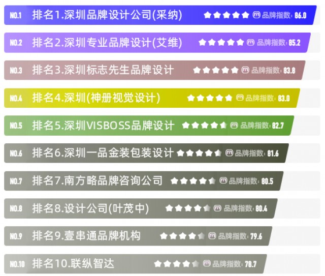 深圳最大專業(yè)品牌設計公司-知名品牌vi設計公司排名(2022最新全面)