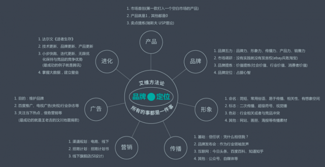 品牌策劃包括哪些內容?